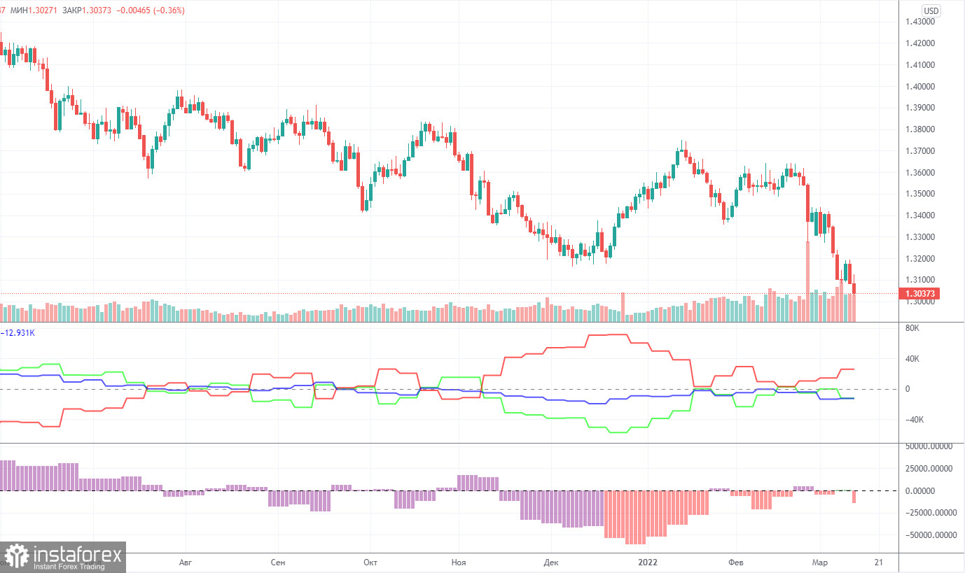 Анализ торговой недели 7 – 11 марта по паре GBP/USD. Отчет COT. Британский фунт: безостановочно вниз.