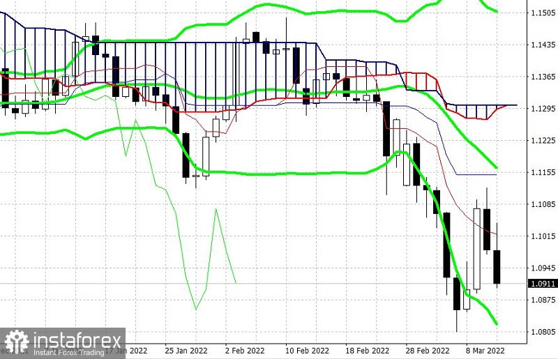 EUR/USD. Превью недели: индексы ZEW, заседание ФРС и геополитика