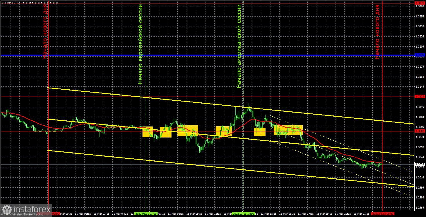 Прогноз и торговые сигналы по GBP/USD на 14 марта. Отчет COT. Детальный разбор движения пары и торговых сделок. Фунт не слишком старался начать коррекцию