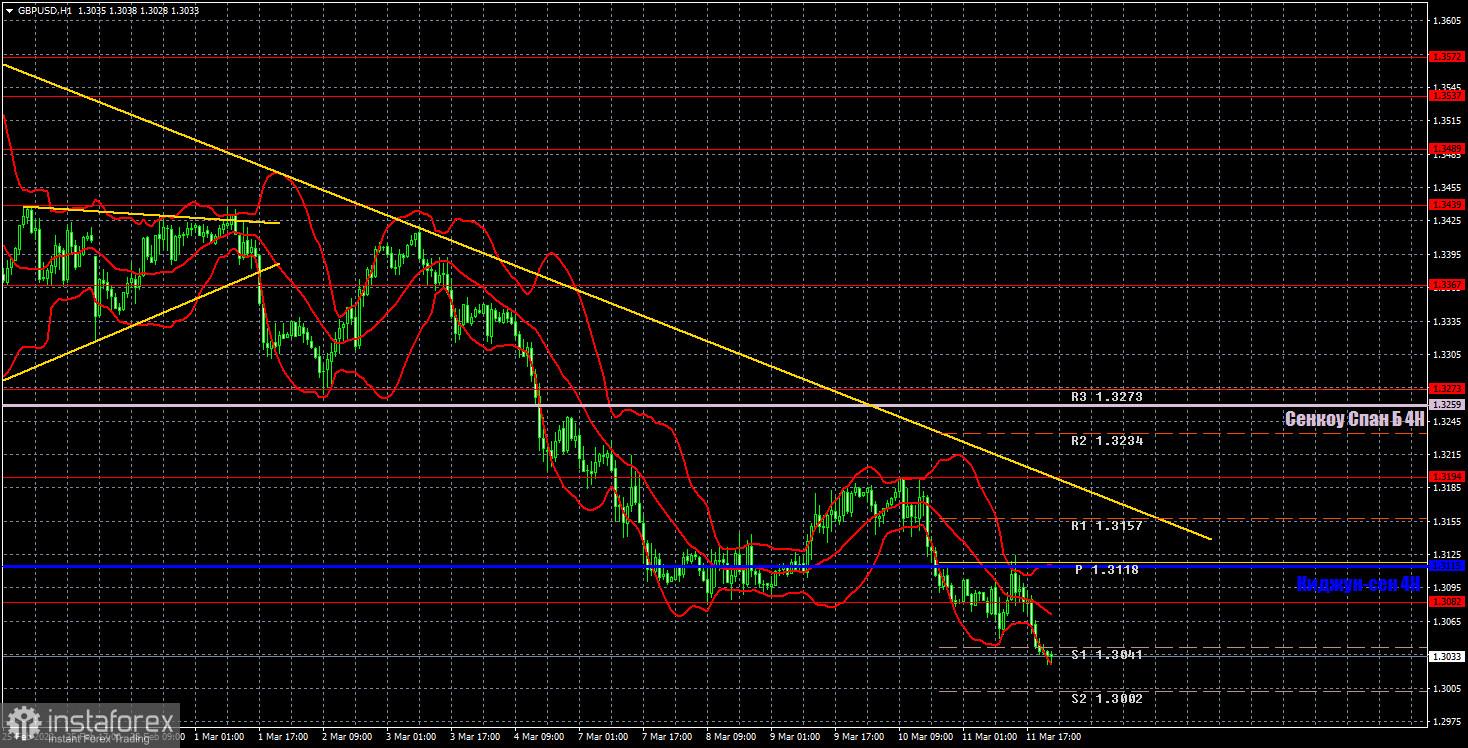 Прогноз и торговые сигналы по GBP/USD на 14 марта. Отчет COT. Детальный разбор движения пары и торговых сделок. Фунт не слишком старался начать коррекцию