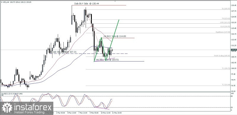 Analisa Teknikal Pergerakan Harga Intraday Aset Komoditi Minyak Mentah Senin 14 Maret 2022.