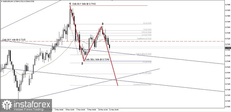 Analisa Teknikal Pergerakan Harga Intraday Pasangan Mata Uang Komoditi AUD/USD Senin 14 Maret 2022.