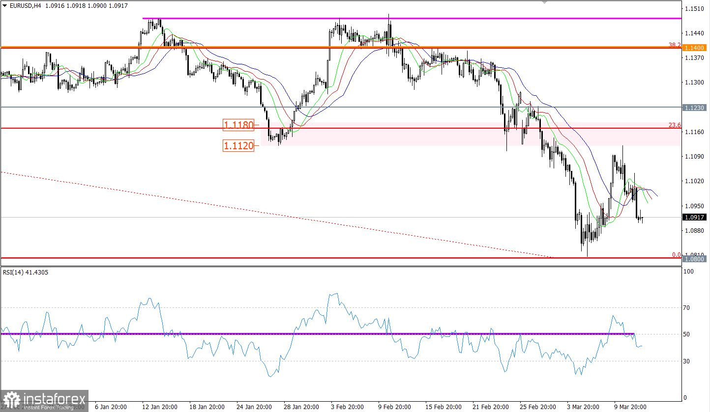  Ultime previsioni per EUR/USD il 14.03.2022