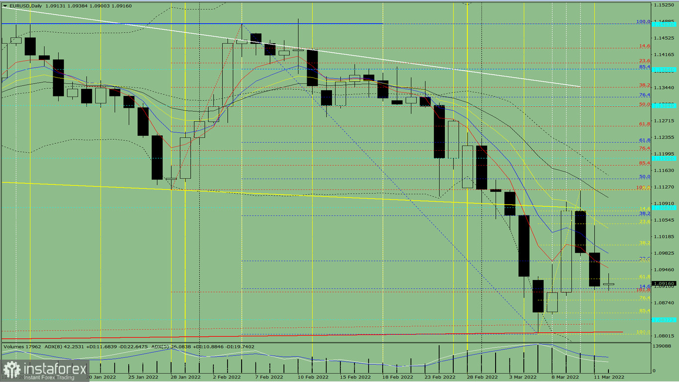 Indikatoranalyse. EUR/USD – Tagesübersicht für den 14. März 2022 