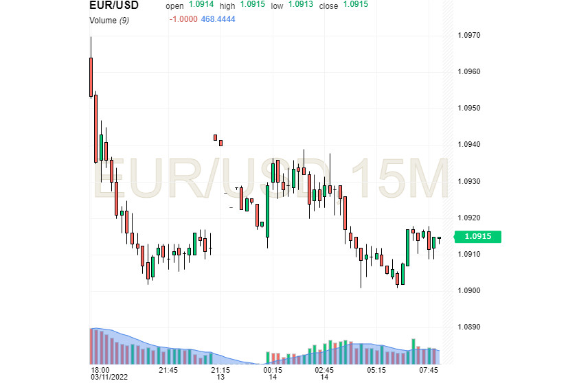 EUR/USD : L'euro poursuit des objectifs baissiers, et le dollar est toujours le premier