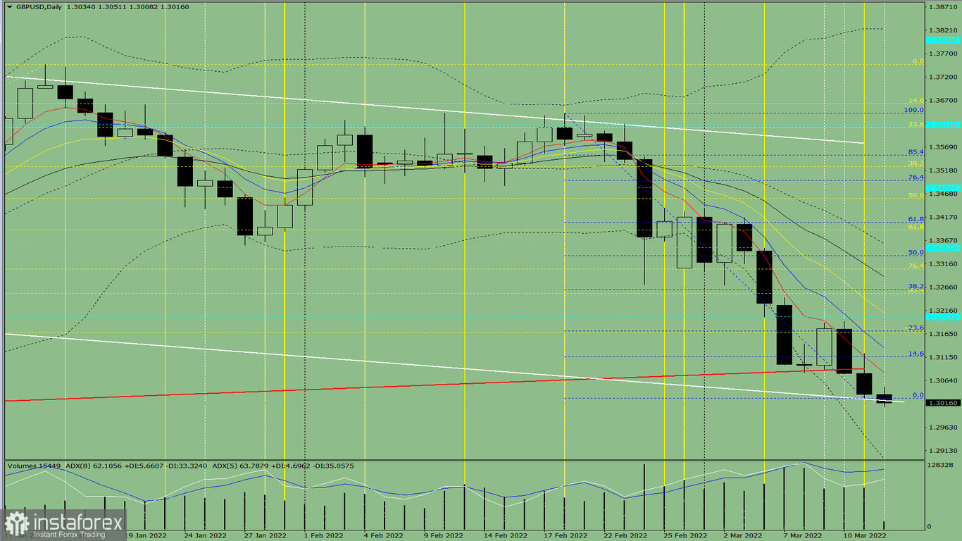 Analisi degli indicatori. Revisione giornaliera per la coppia di valute GBP/USD del 14 marzo 2022