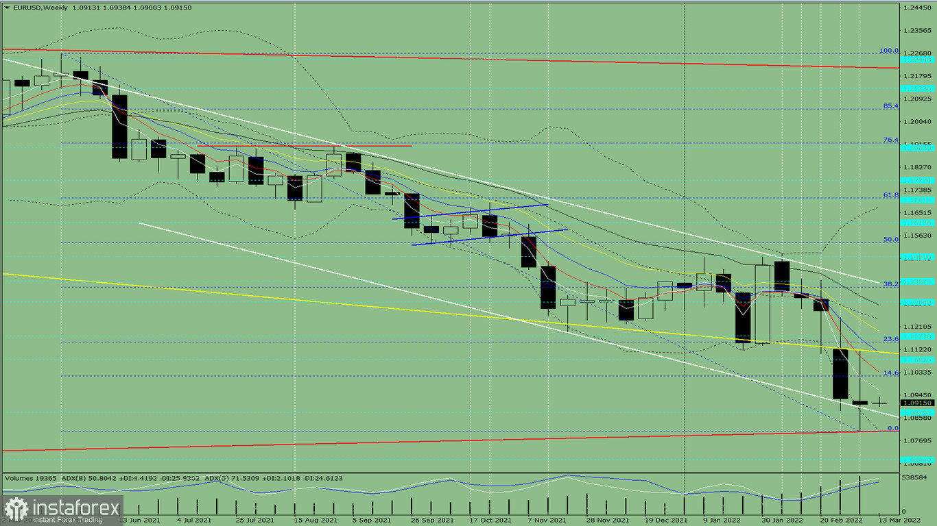 Analisi tecnica settimanale, dal 13 al 18 marzo, sulla coppia di valute EUR/USD