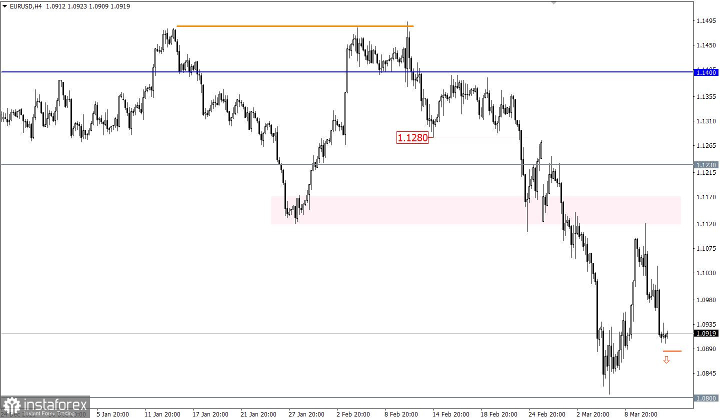 Учимся и анализируем, торговый план для начинающих трейдеров EURUSD и GBPUSD 14.03.22