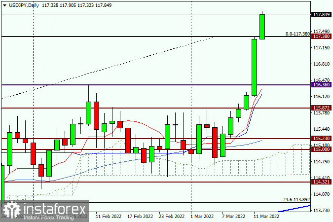 Технический анализ и прогноз по USD/JPY на 14 марта 2022 года