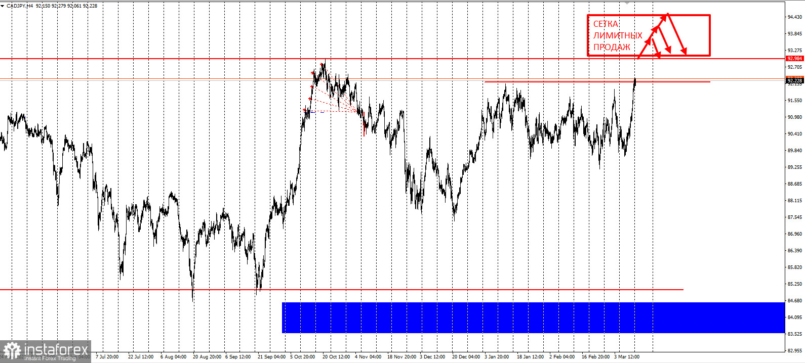 Торговая идея по CADJPY. Сетки