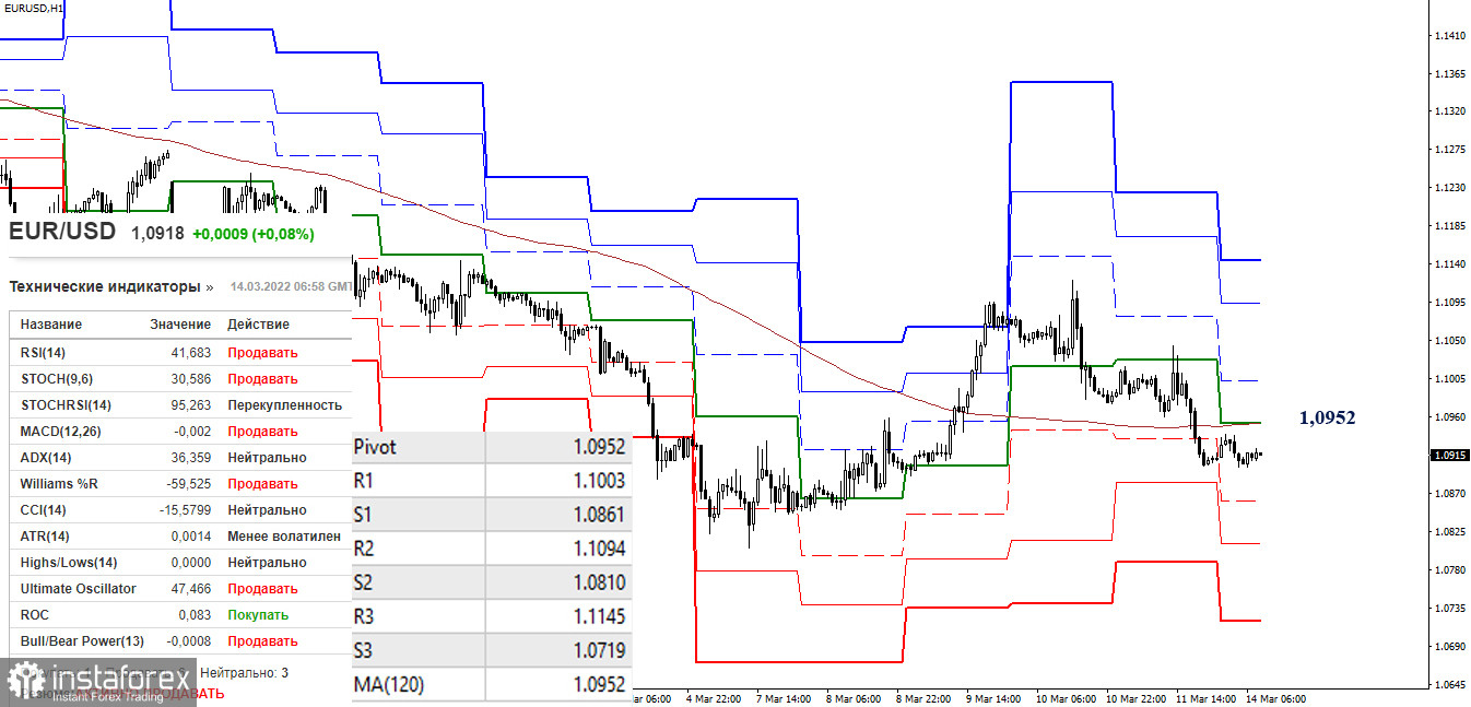 EUR/USD и GBP/USD 14 марта – рекомендации технического анализа