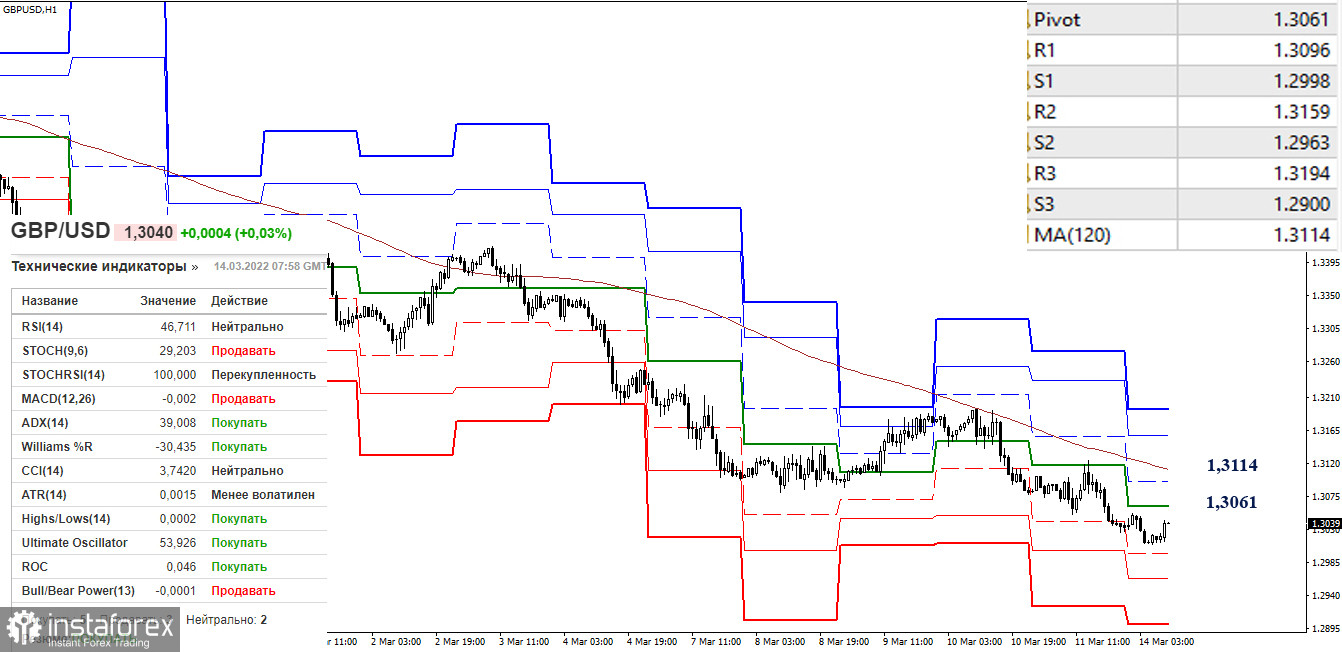 EUR/USD и GBP/USD 14 марта – рекомендации технического анализа