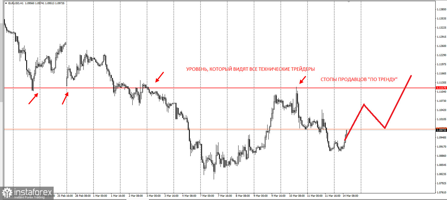 Техническая ловушка для продавцов EURUSD