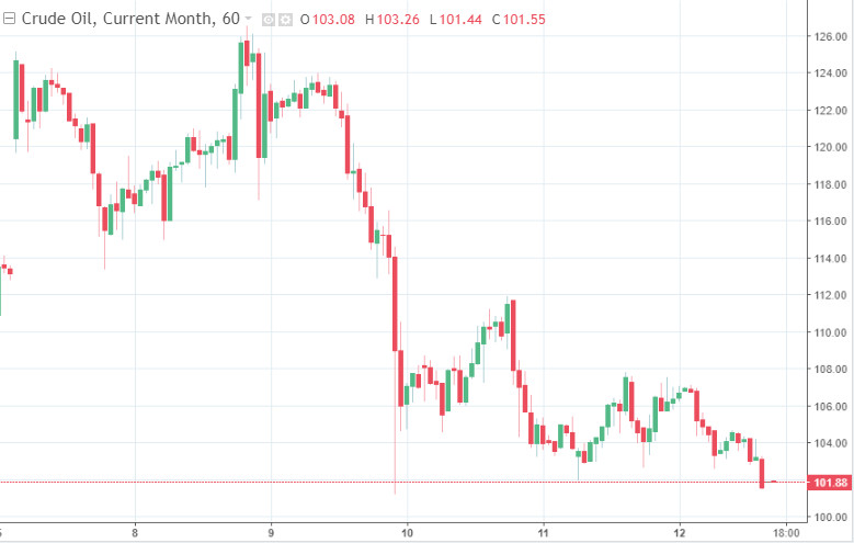 Цены на нефть ощутимо падают с первых минут торгов