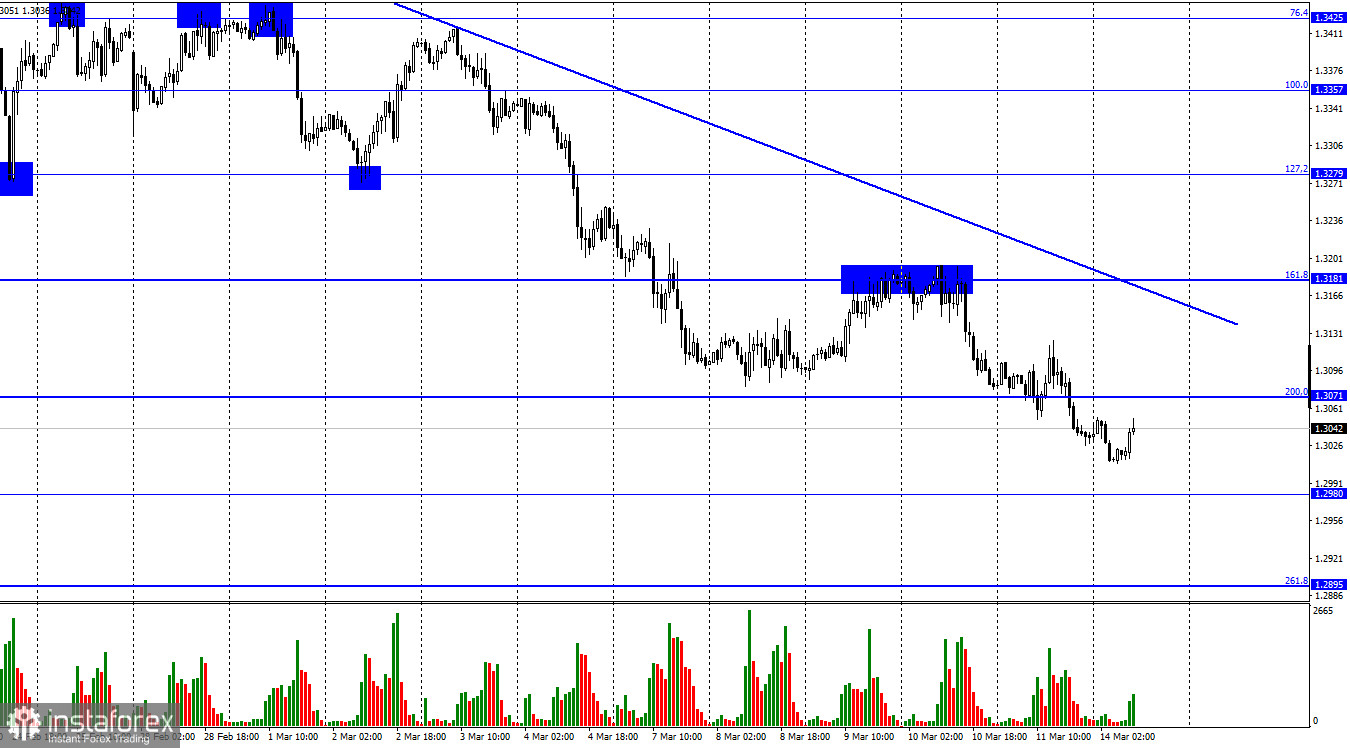 GBP/USD. 14 марта. Британский фунт надеется на поддержку Банка Англии