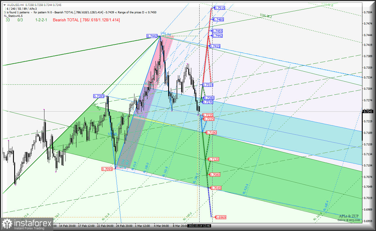 Cырьевые инструменты AUD/USD &amp; USD/CAD &amp; NZD/USD (таймфрейм h4) продолжат терять стоимость по отношению к US Dollar? Комплексный анализ APLs &amp; ZUP с 15 марта 2022 