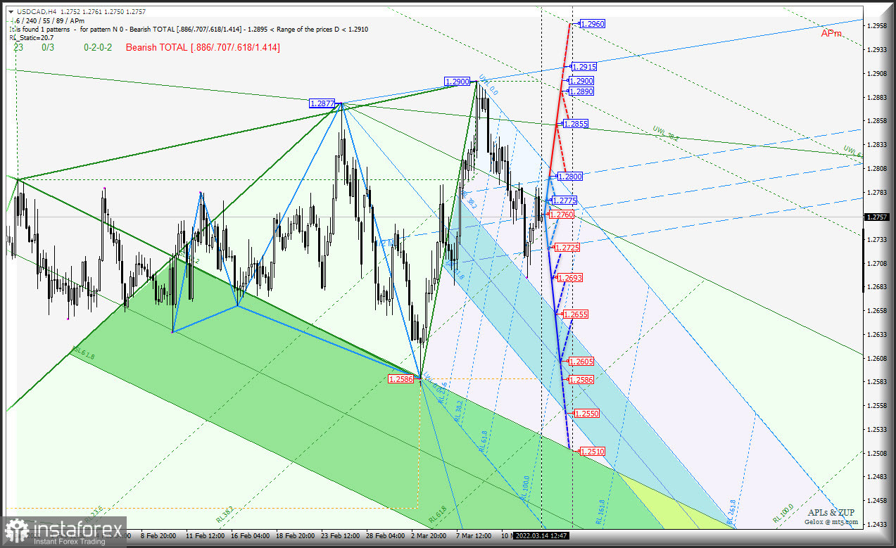 Cырьевые инструменты AUD/USD &amp; USD/CAD &amp; NZD/USD (таймфрейм h4) продолжат терять стоимость по отношению к US Dollar? Комплексный анализ APLs &amp; ZUP с 15 марта 2022 