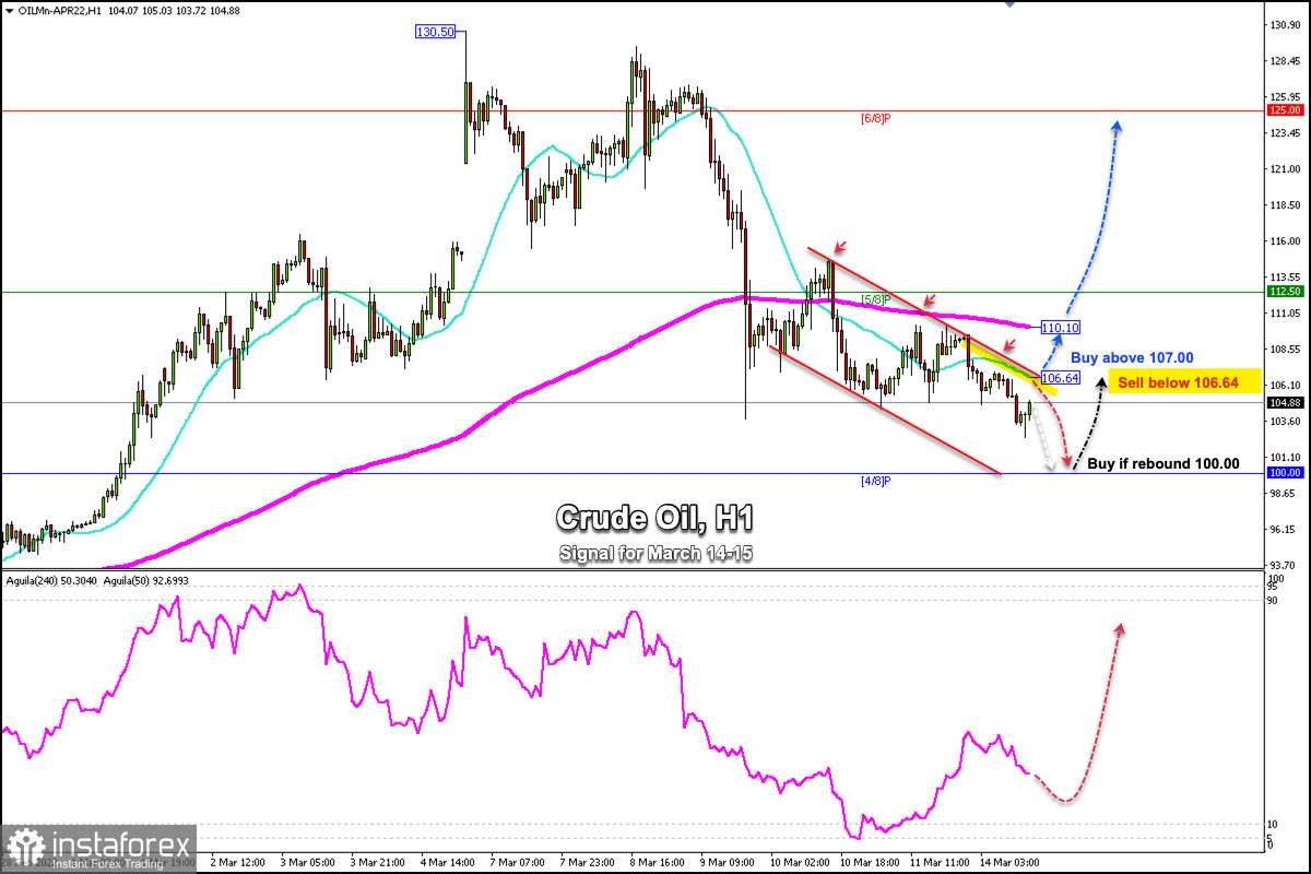 Trading signals for Crude Oil (WTI- #CL) on March 14-15, 2022: sell below $106.64 (21 SMA )
