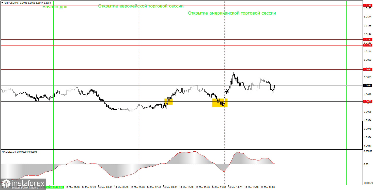 Как торговать валютную пару GBP/USD 15 марта? Простые советы и разбор сделок для новичков. 