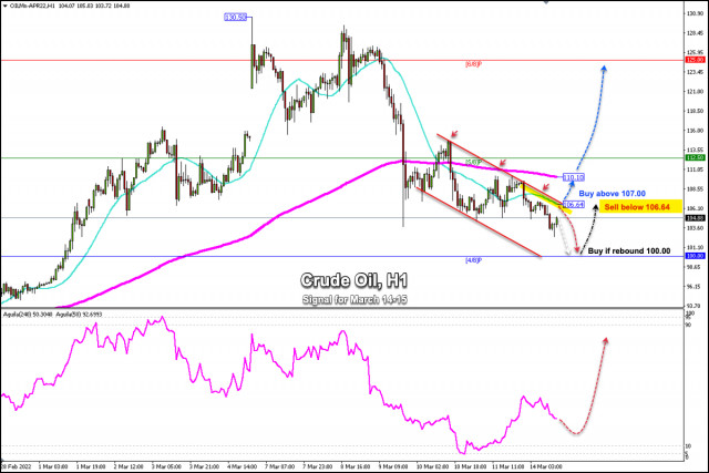 Trading signals for Crude Oil (WTI- #CL) on March 14-15, 2022: sell below $106.64 (21 SMA )