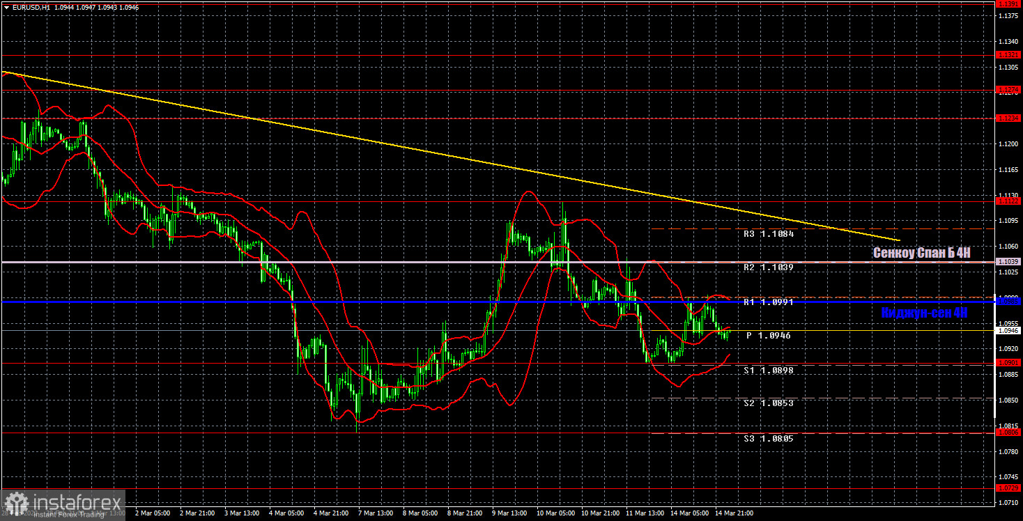 Прогноз и торговые сигналы по EUR/USD на 15 марта. Отчет COT. Детальный разбор движения пары и торговых сделок. Коррекционный понедельник без особых перспектив.