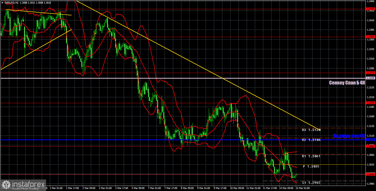 Прогноз и торговые сигналы по GBP/USD на 15 марта. Отчет COT. Детальный разбор движения пары и торговых сделок. Фунт корректируется и с ужасом ждет два заседания ЦБ.