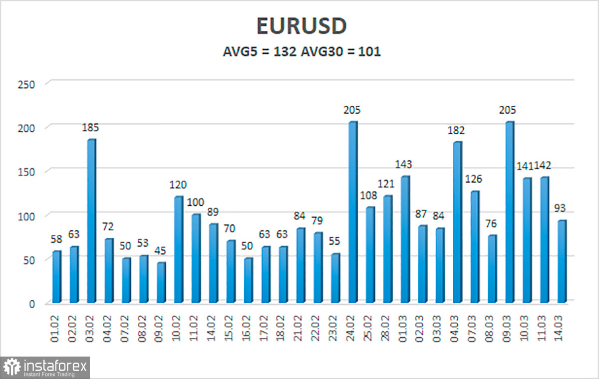 Обзор пары EUR/USD. 15 марта. Конфликт между Украиной и РФ сохраняется. Евровалюте по-прежнему сложно расти