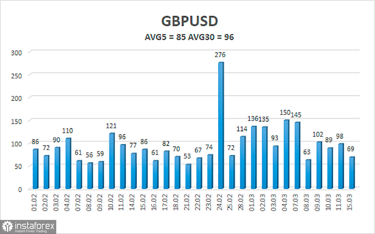 Обзор пары GBP/USD. 15 марта. Два заседания центральных банков. Чего ожидать?