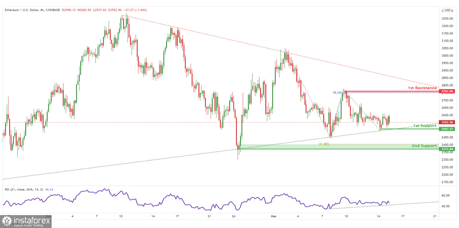 ETH/USD scambia sotto il controllo dei rialzisti. Previsioni per il 15 marzo 2022