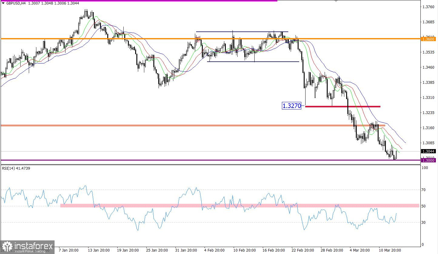  Ultime previsioni calde per GBP/USD il 15 marzo 2022