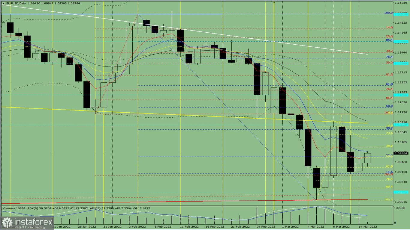 Indikatoranalyse. EUR/USD – Tagesübersicht für den 15. März 2022 