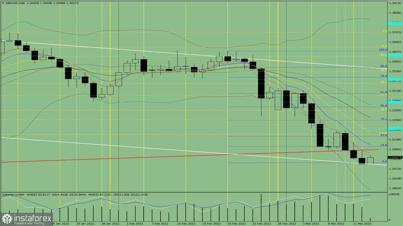 Индикаторный анализ. Дневной обзор на 15 марта 2022 года по валютной паре GBP/USD