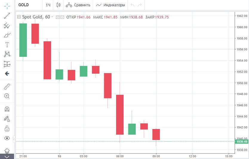 Главным бенефициаром в 2022 году будет золото – Bloomberg