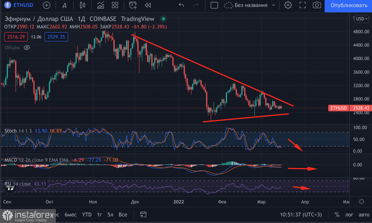 Илон Маск продолжает ходлить BTC и ETH на фоне растущей инфляции: что ждет главные криптовалюты после заседания ФРС?