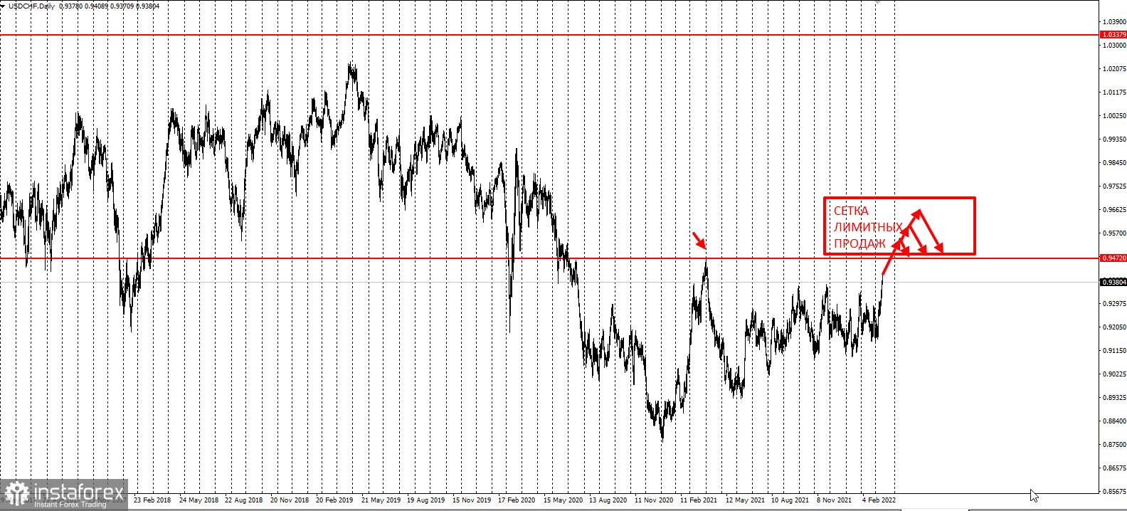 Торговая идея по USDCHF