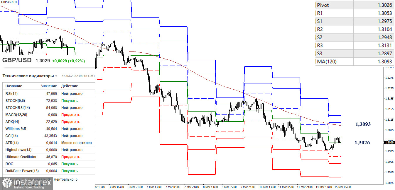 EUR/USD и GBP/USD 15 марта – рекомендации технического анализа