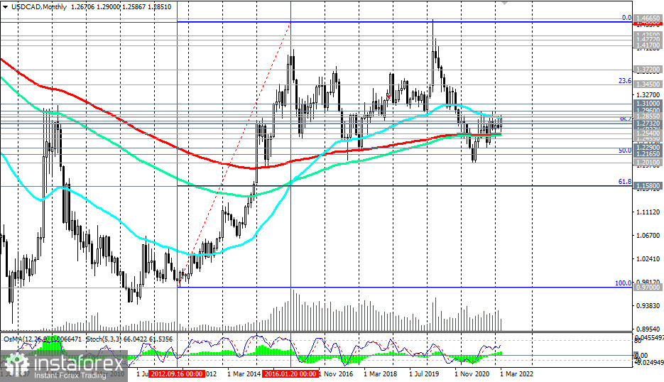 USD/CAD: пара активно росте