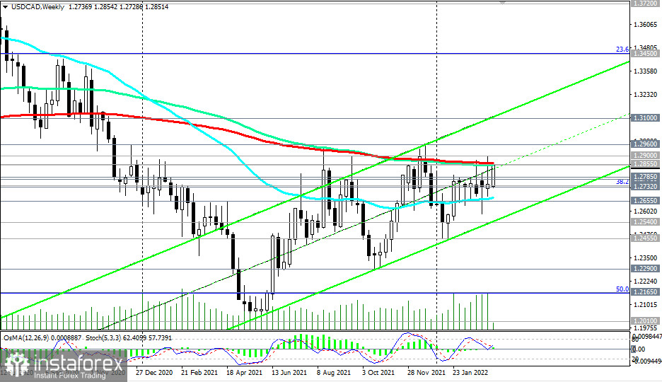 USD/CAD: пара активно росте