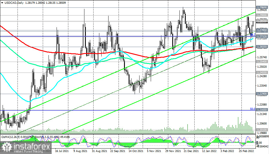 USD/CAD: пара активно росте