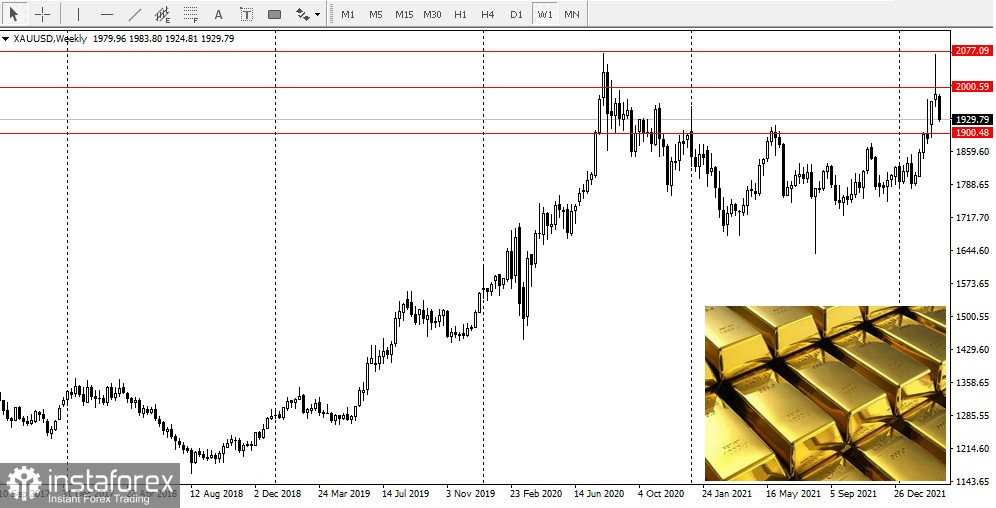 Zinsprognosen und Goldpreise 