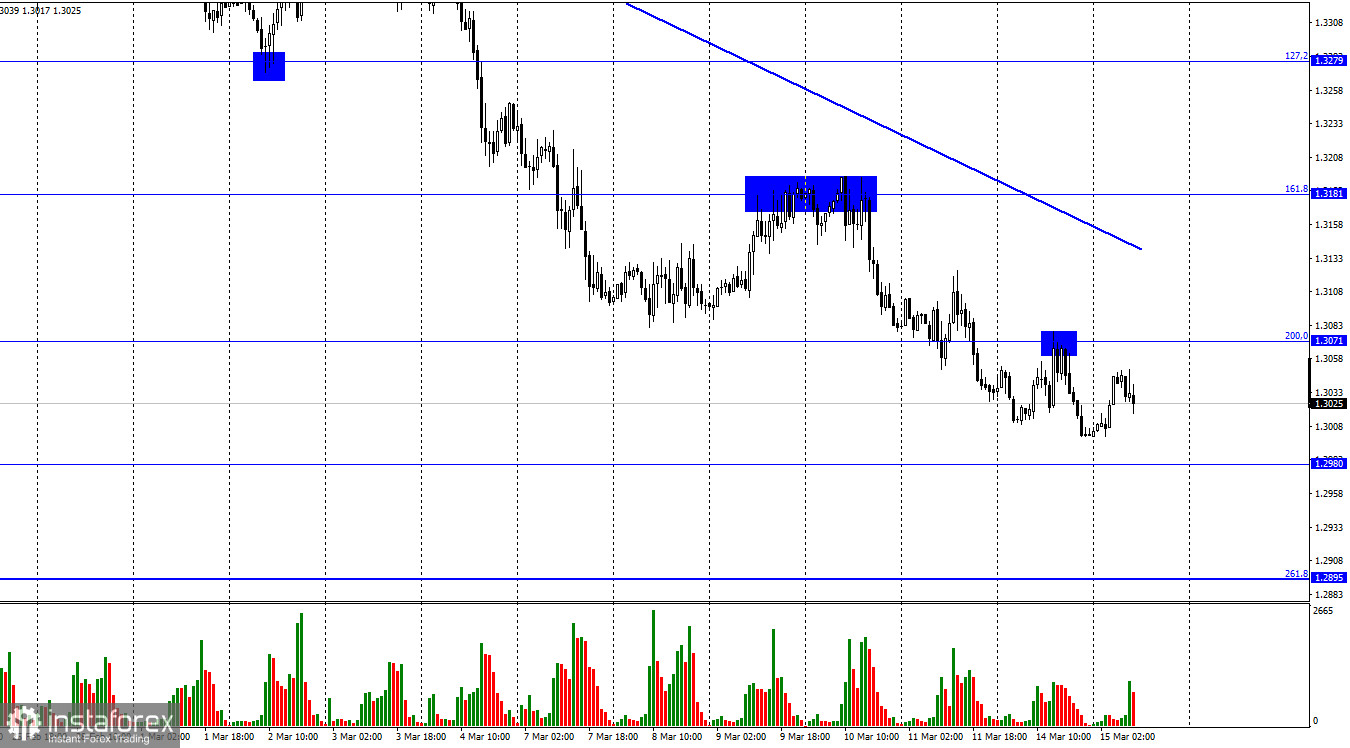 GBP/USD. 15 марта. Великобритания: зарплаты растут, безработица падает, фунт молчит