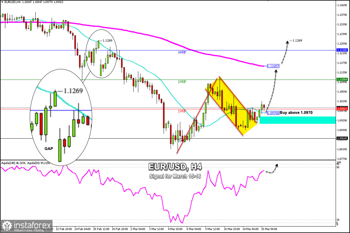 Fx shop eur usd