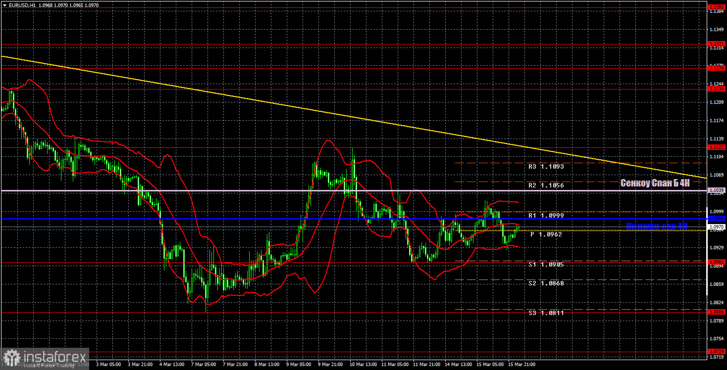 Прогноз и торговые сигналы по EUR/USD на 16 марта. Отчет COT. Детальный разбор движения пары и торговых сделок. Евровалюта ждет суда и приговора от ФРС.