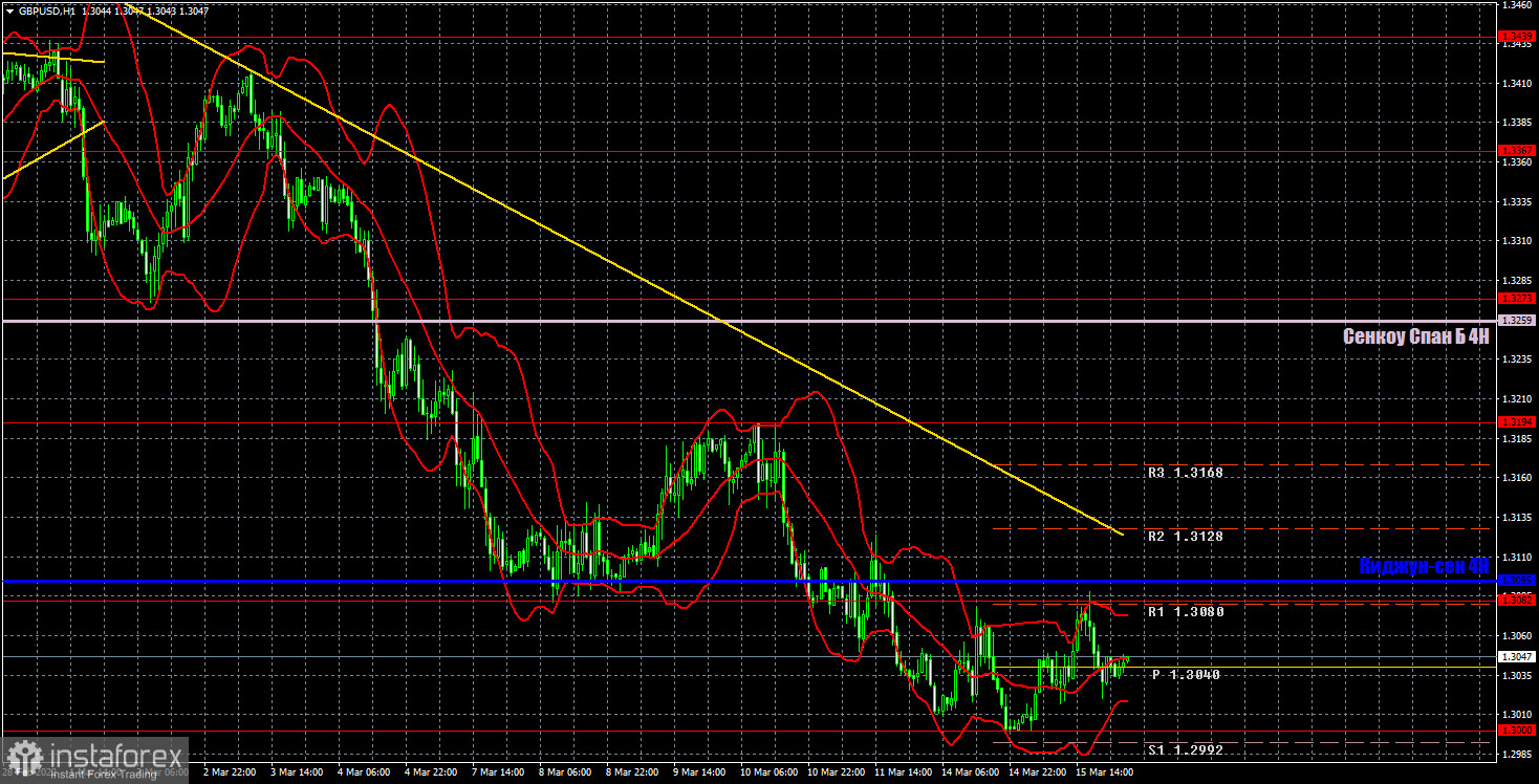 Прогноз и торговые сигналы по GBP/USD на 16 марта. Отчет COT. Детальный разбор движения пары и торговых сделок. Фунт предпринял новую отчаянную попытку откорректироваться. Неудачно. 