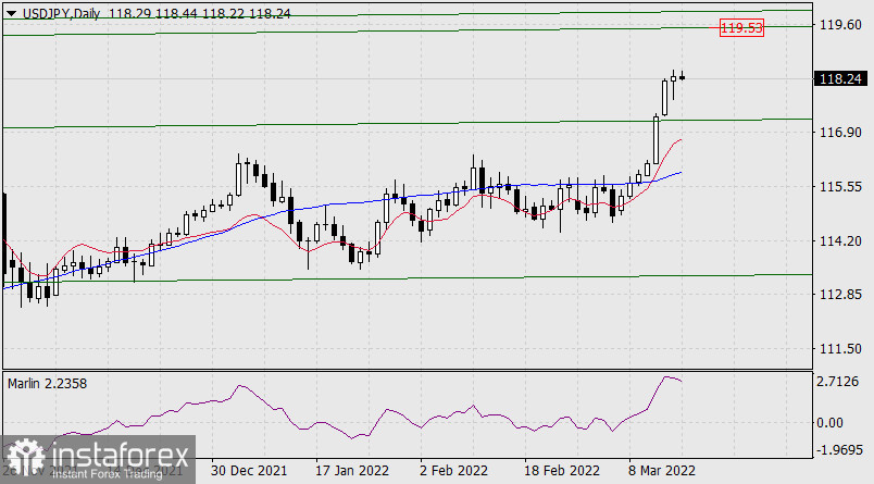  Previsioni per USD/JPY il 16 marzo 2022