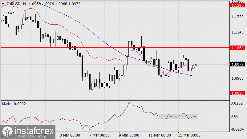  Previsioni per EUR/USD il 16 marzo 2022