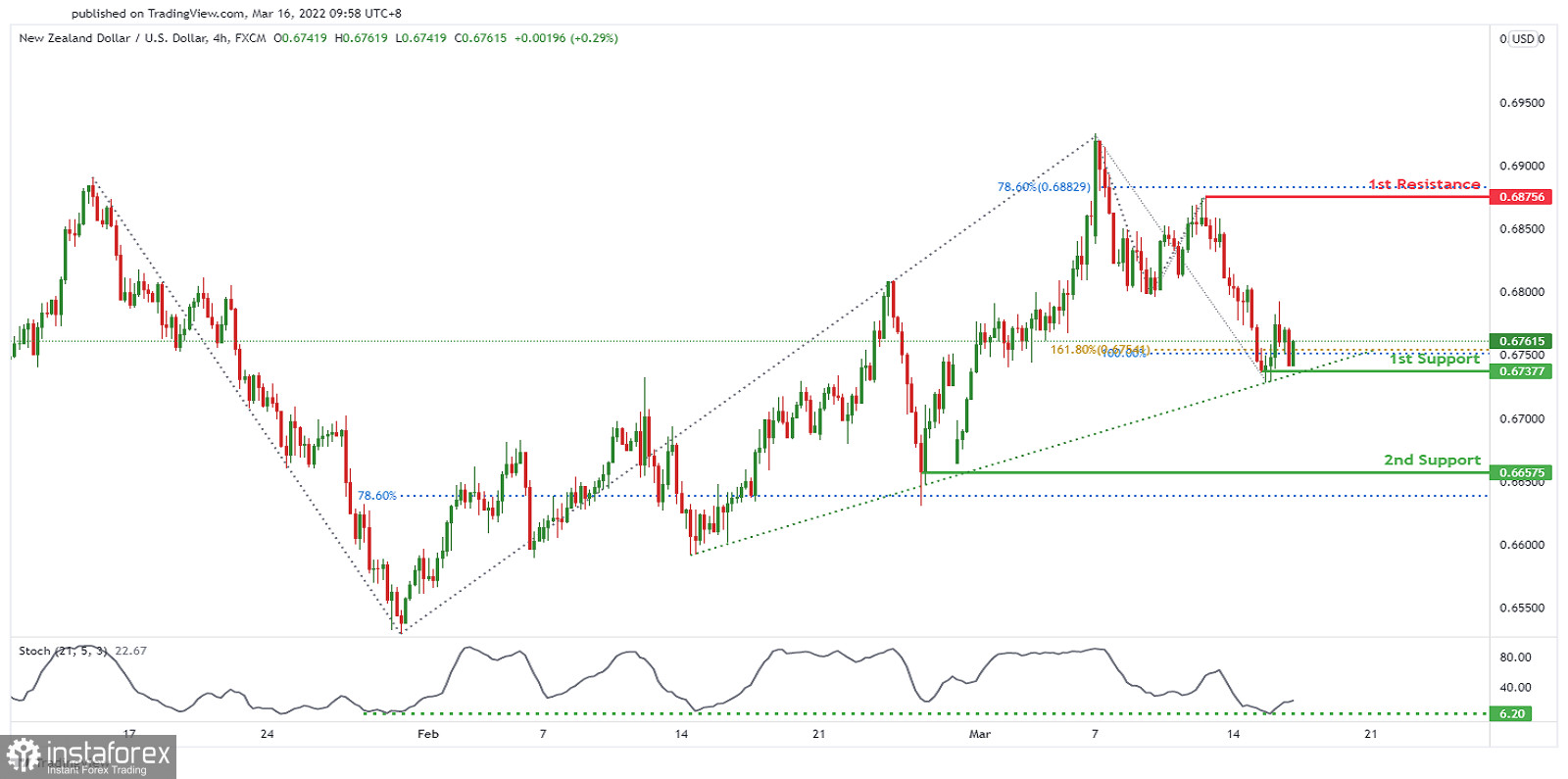 NZD/USD: возможен бычий отскок. Прогноз на 16 марта 2022