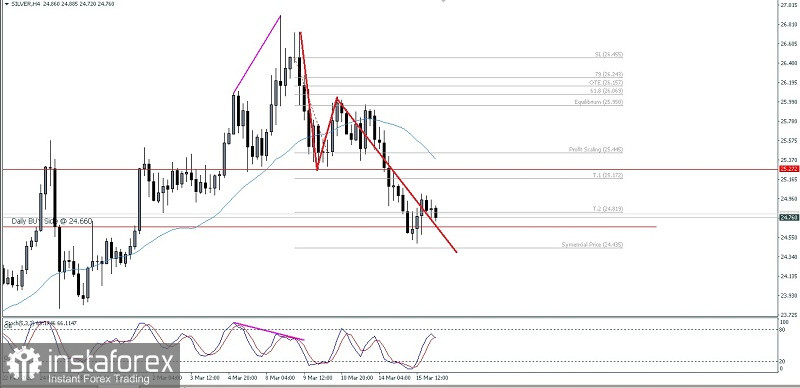 Analisa Teknikal Pergerakan Harga Intraday Aset Komoditi Perak Rabu 16 Maret 2022.