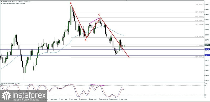 Analisa Teknikal Pergerakan Harga Intraday Pasangan Mata Uang Komoditi NZD/USD Rabu 16 Maret 2022.