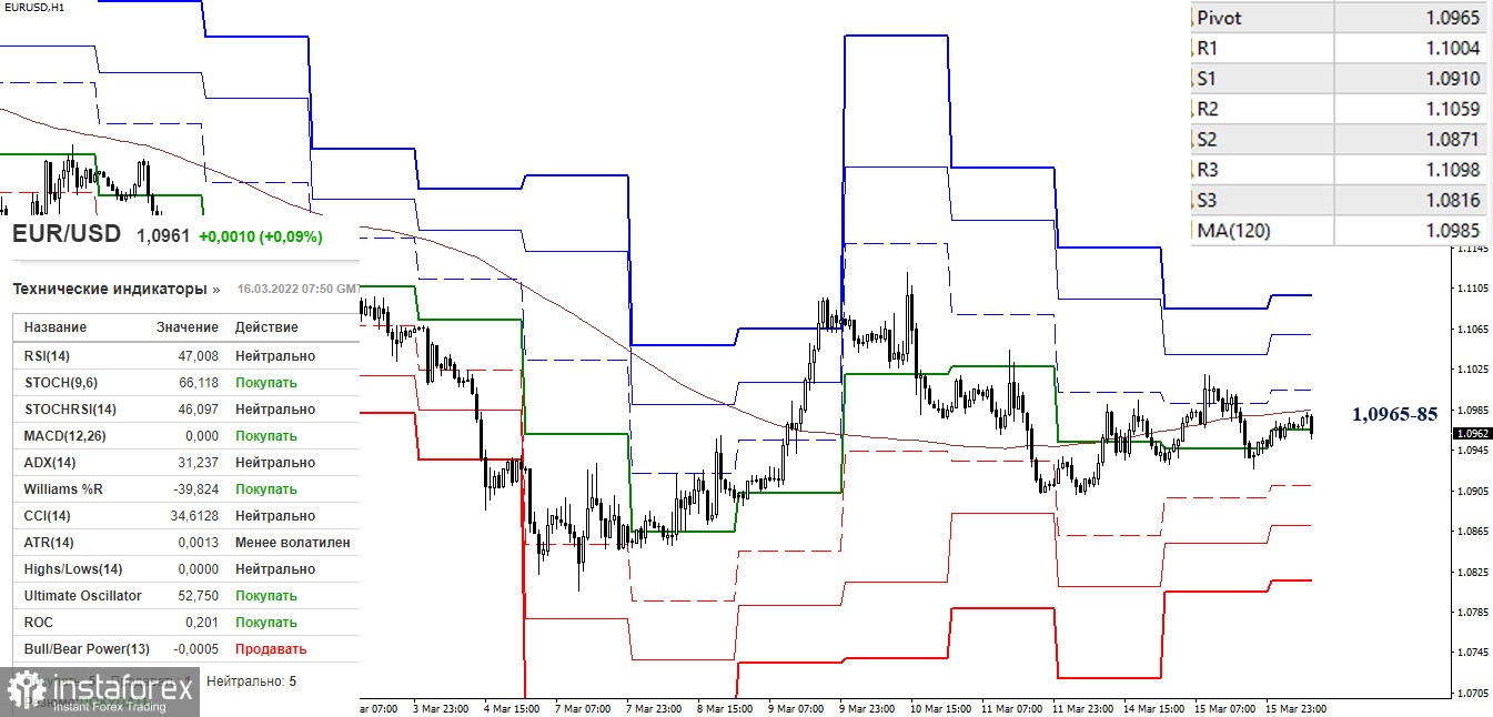 EUR/USD и GBP/USD 16 марта – рекомендации технического анализа